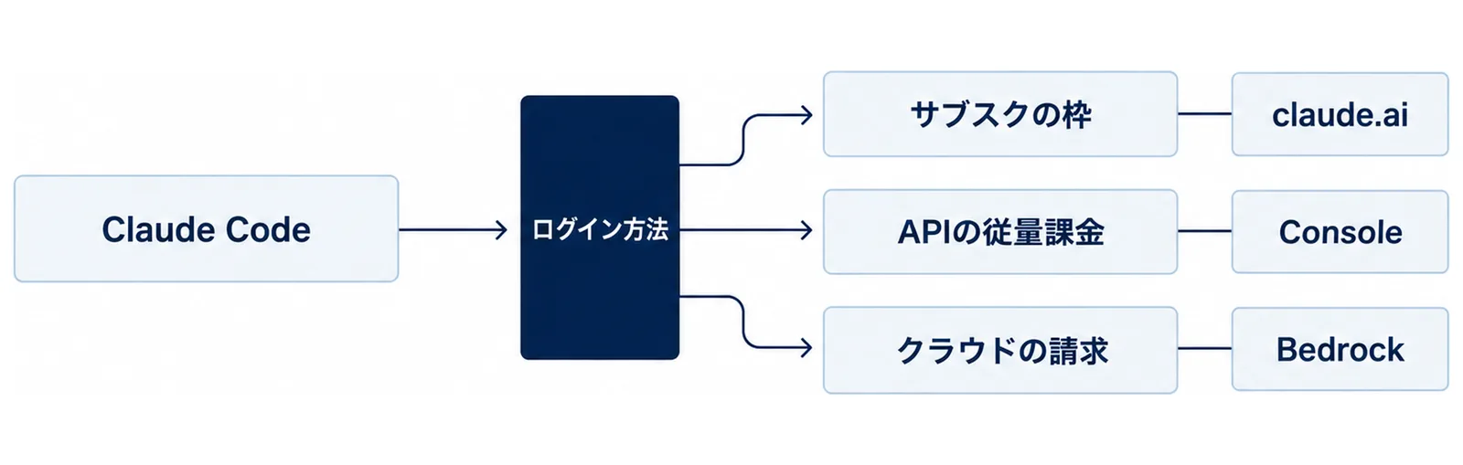 Claude Codeがログイン方法という関門を通って、サブスクの枠・APIの従量課金・クラウドの請求の3つに分かれ、それぞれの入口としてclaude.ai・Console・Bedrockが並ぶ図