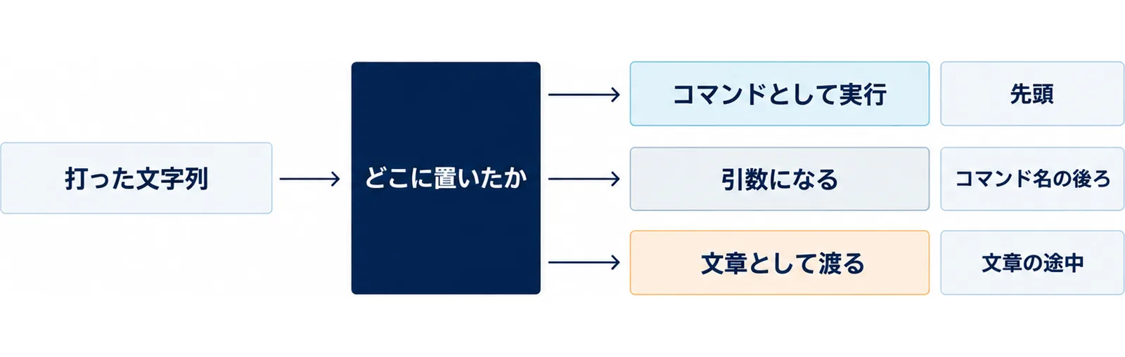 打った文字列がどこに置いたかという関門を通り、コマンドとして実行・引数になる・文章として渡るの3つに分かれ、それぞれ先頭・コマンド名の後ろ・文章の途中が並ぶ図