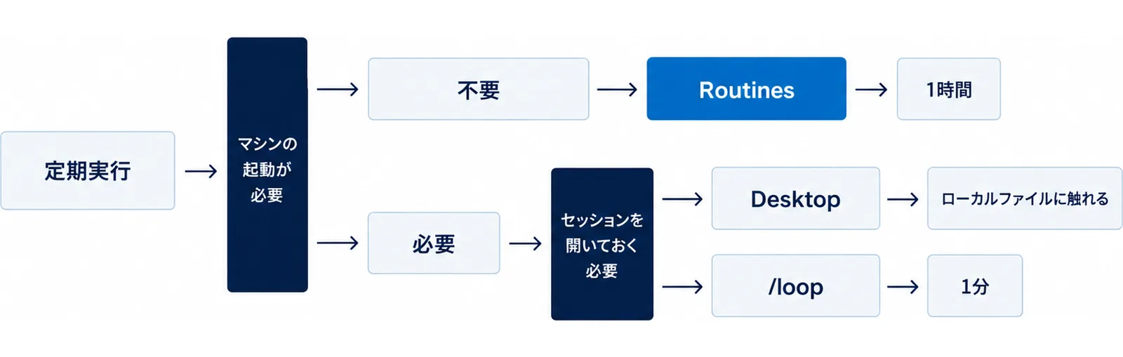 定期実行という入口が、マシンの起動が必要かという関門でRoutinesと手元実行に分かれ、手元実行がさらにセッションを開いておく必要かでDesktopと/loopに分かれる図