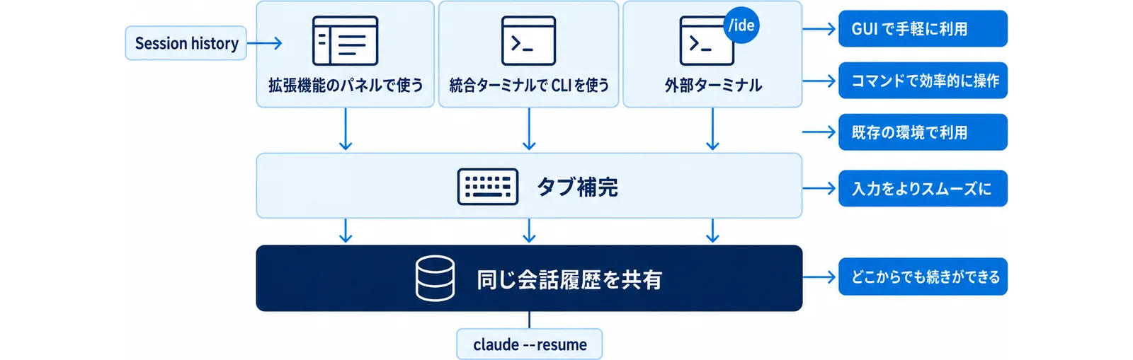 拡張機能のパネル・統合ターミナルの CLI・外部ターミナルの3つの入口が、同じ会話履歴を共有する層の上に重なっていることを示した図