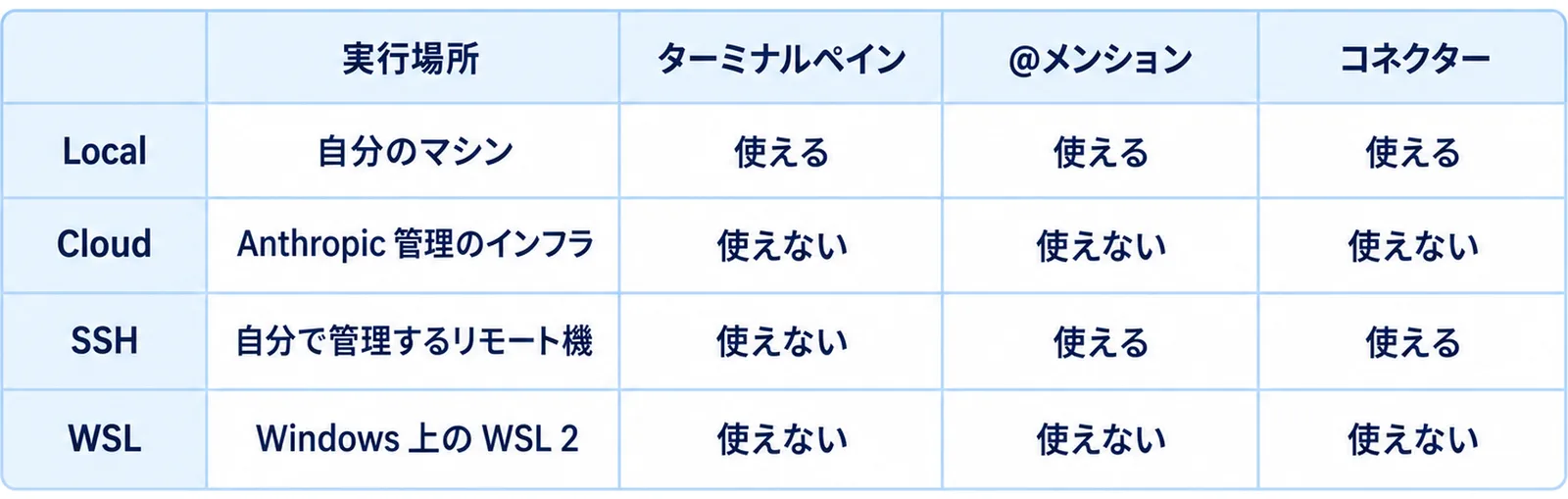 Local・Cloud・SSH・WSL の4環境について、実行場所、ターミナルペイン、@メンション、コネクターの可否を並べた表の図