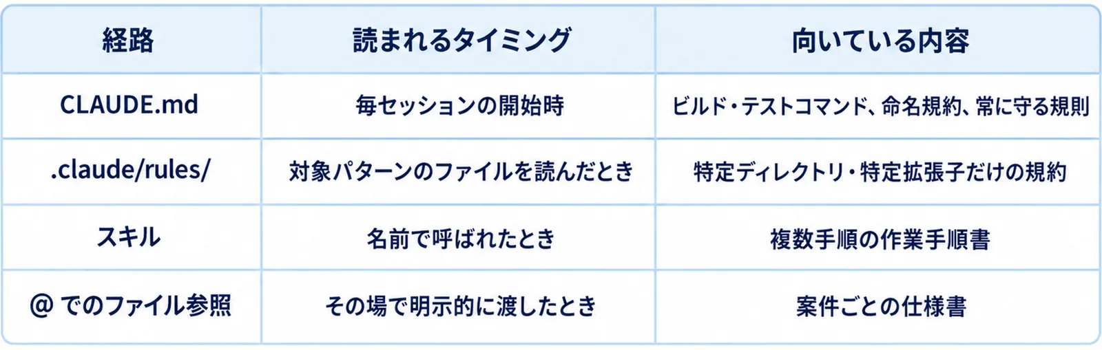 CLAUDE.md、.claude/rules/、スキル、@でのファイル参照の4経路について、読まれるタイミングと向いている内容を並べた表の図