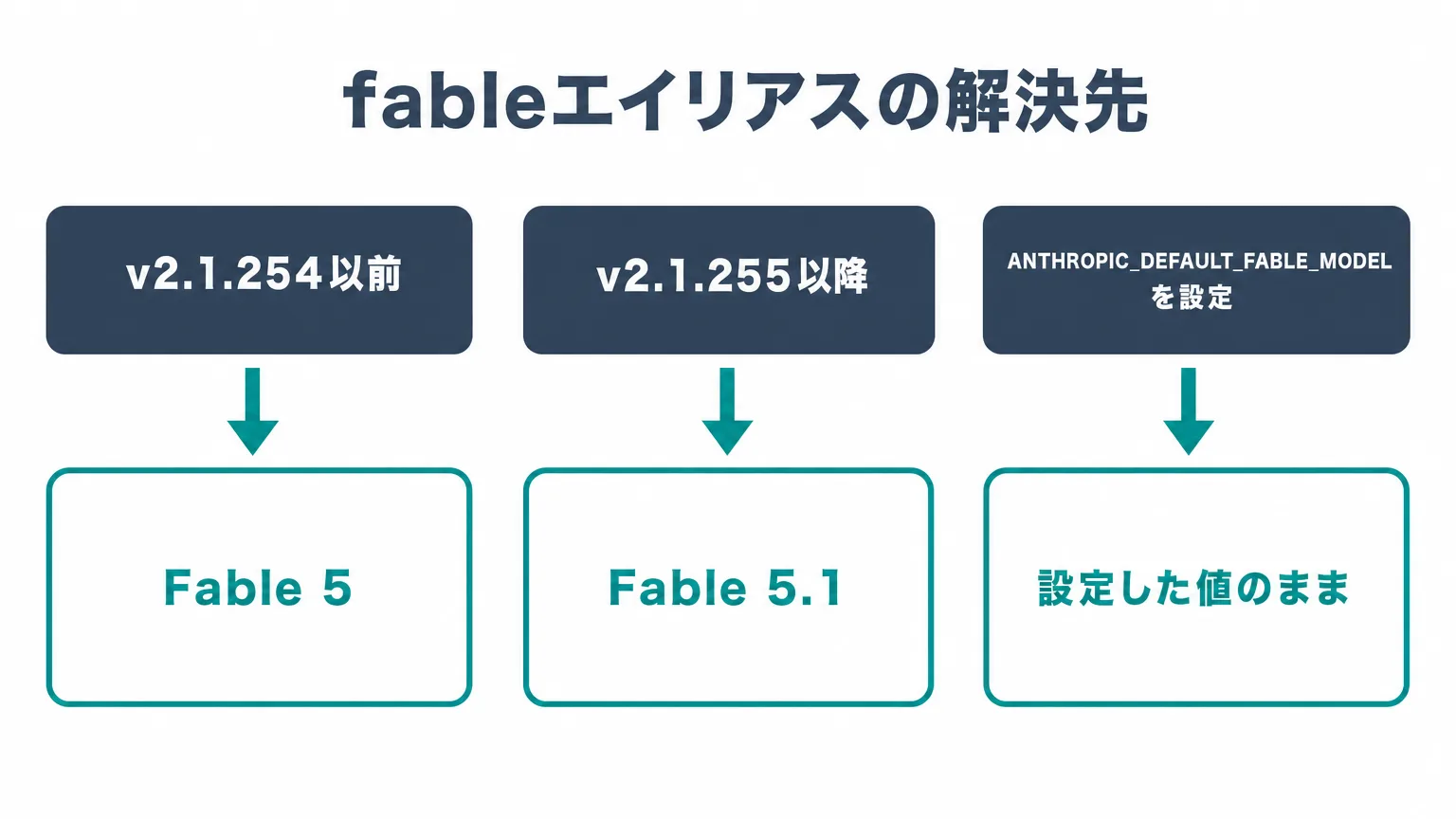 fableエイリアスの解決先(v2.1.254以前=Fable 5・v2.1.255以降=Fable 5.1・環境変数設定時は設定値のまま)