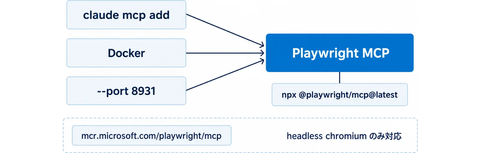 左に claude mcp add・Docker・--port 8931 の3つの箱が縦に並び、3本の矢印が右の Playwright MCP の1箱に集まり、その下に起動コマンドのチップ、枠外下部に Docker の注記が付く図