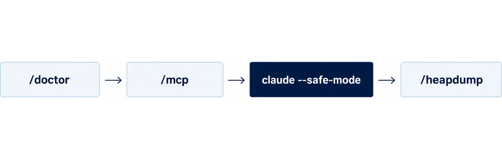/doctorから/mcp、claude --safe-mode、/heapdumpへと進む環境側の確認手順を左から右に並べた図