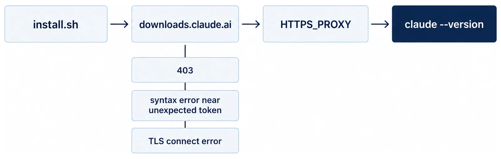 install.shからdownloads.claude.ai、HTTPS_PROXYを経てclaude --versionに至る経路と、途中で出る403・syntax error・TLS connect errorを示した図
