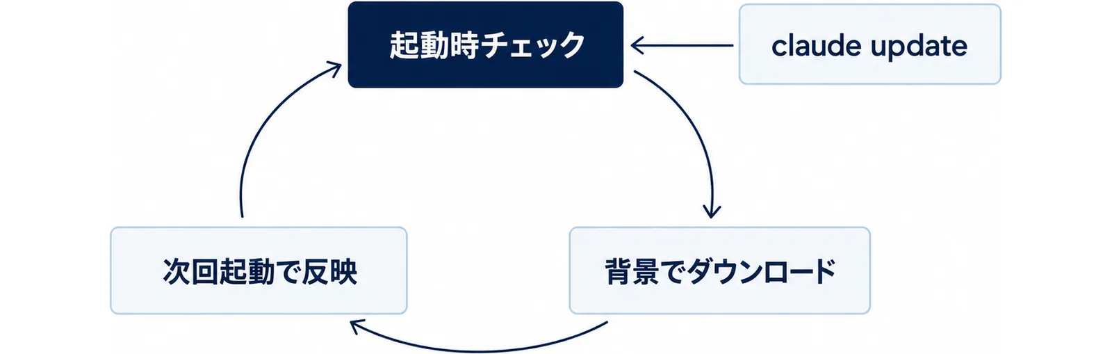 起動時チェック・背景でダウンロード・次回起動で反映という自動更新の循環と、claude updateで割り込む位置を示した図