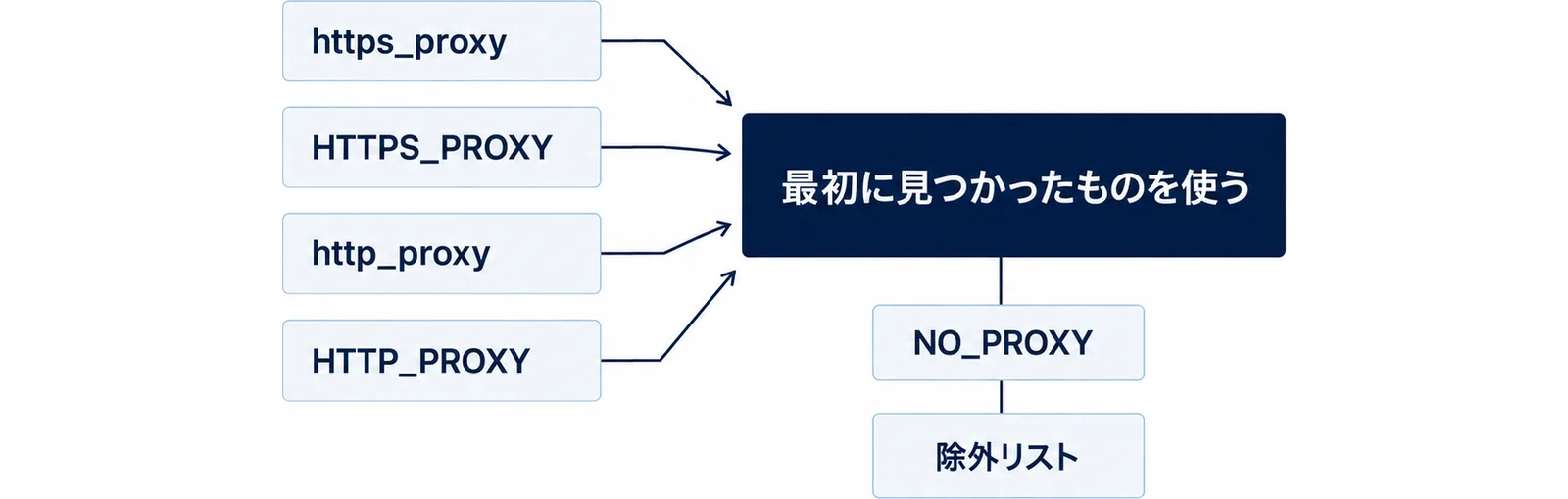 https_proxy・HTTPS_PROXY・http_proxy・HTTP_PROXYの4つのうち最初に見つかったものが使われ、NO_PROXYが除外リストとして働くことを示した図