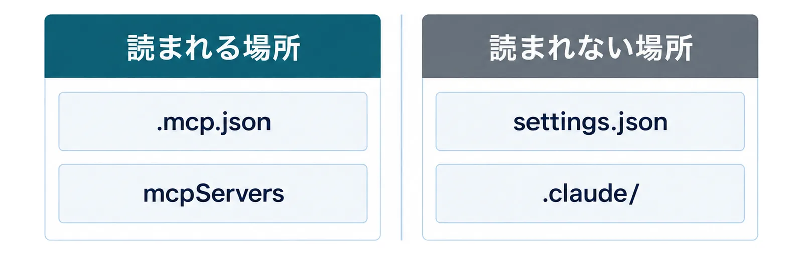 リポジトリ直下の .mcp.json と mcpServers キーは読まれ、settings.json や .claude/ の下は読まれないことを左右に分けた図