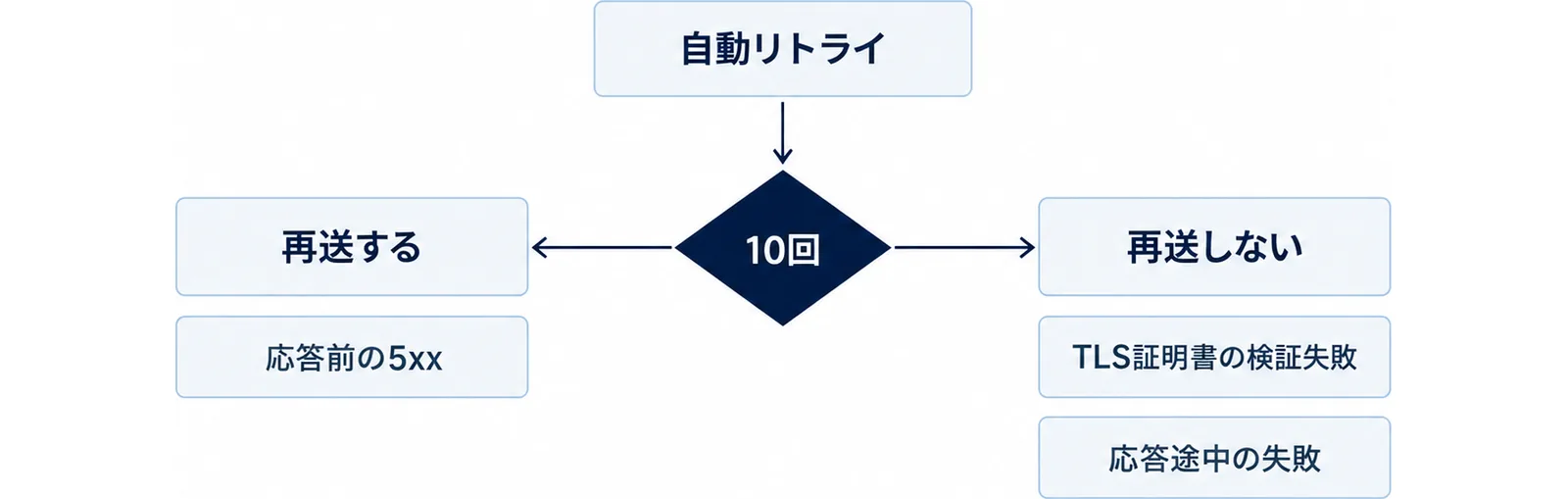 自動リトライは応答前の5xxを最大10回再送し、TLS証明書の検証失敗と応答途中の失敗は再送しないことを分けた図