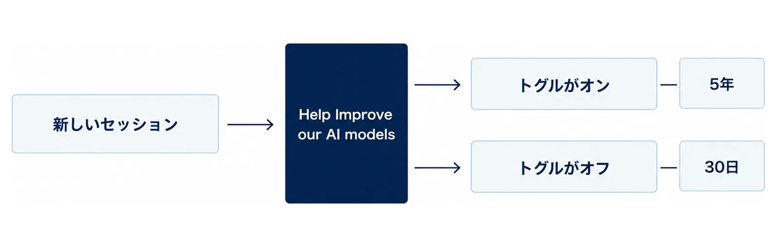新しいセッションがHelp Improve our AI modelsのトグルを通り、オンなら学習に使われ5年保存、オフなら使われず30日保存に分かれることを示した図