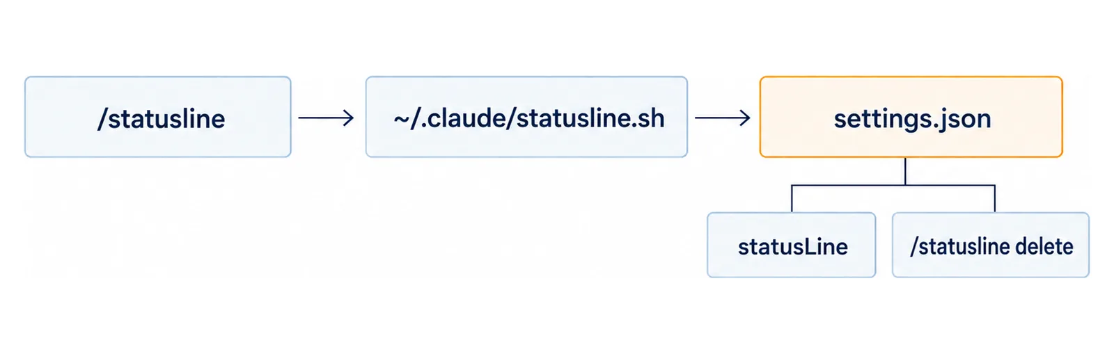 /statuslineコマンドからスクリプト生成、settings.jsonへのstatusLine追記までを左から右へ矢印でつなぎ、削除の頼み方を下に添えた図