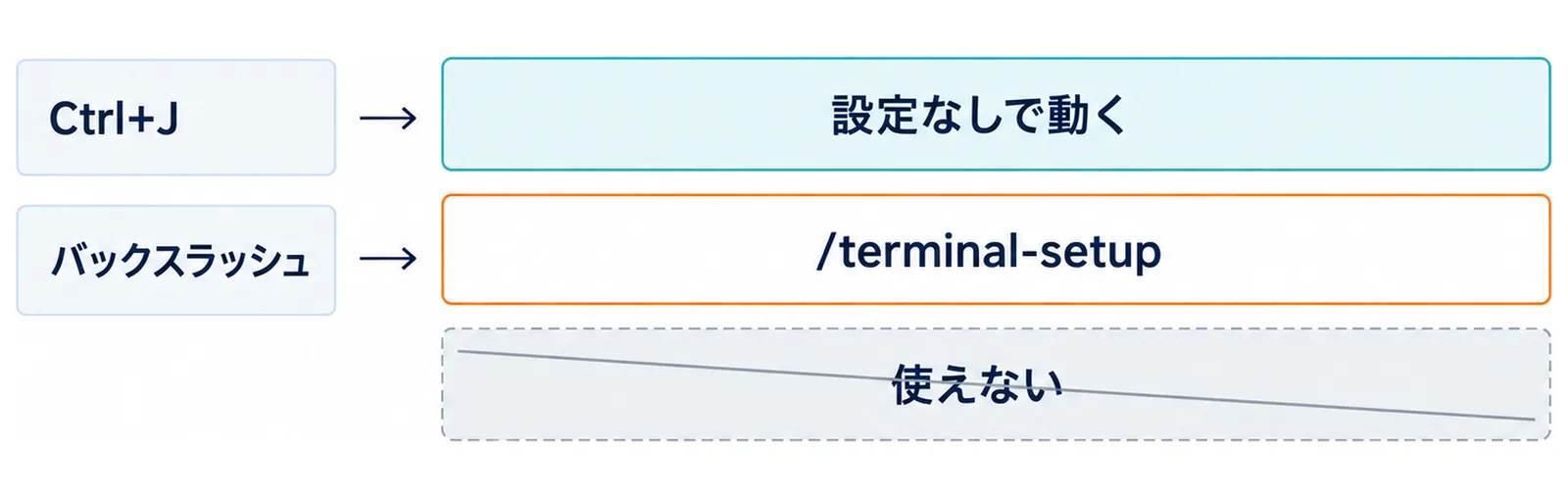 Shift+Enterが設定なしで動く層、/terminal-setupが必要な層、使えない層の3段に分け、常に使えるCtrl+Jとバックスラッシュを左に添えた図