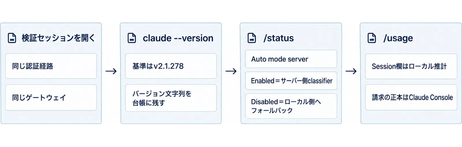検証セッションを開いてからバージョン確認、/statusのAuto mode server確認、/usageと請求の正本の切り分けまでを4段の流れで示した図。