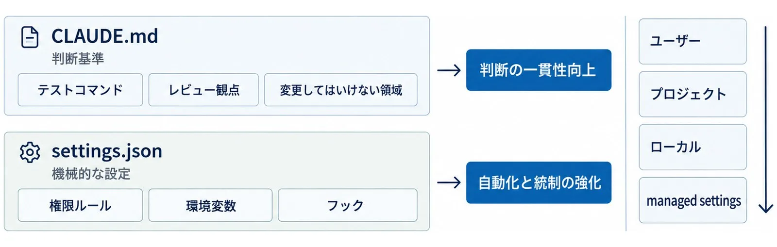CLAUDE.mdが判断基準、settings.jsonが権限ルールや環境変数・フックを担い、右側にスコープの優先順位が並ぶ2層図。