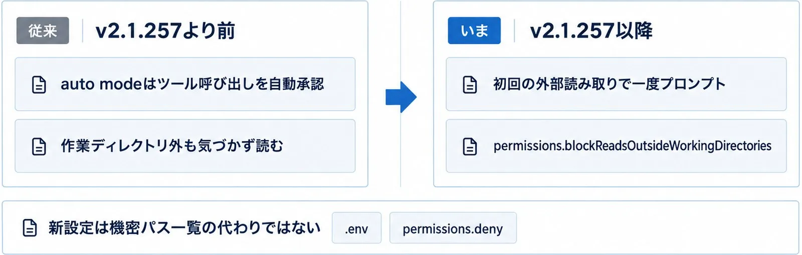 v2.1.257の前後で、auto modeの外部読み取りが無確認から初回プロンプトに変わったことを左右2枚で対比した図。