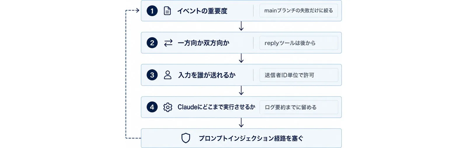 重要度・方向・送信者・実行範囲の4つの判断軸を縦に並べた審査ゲート図。