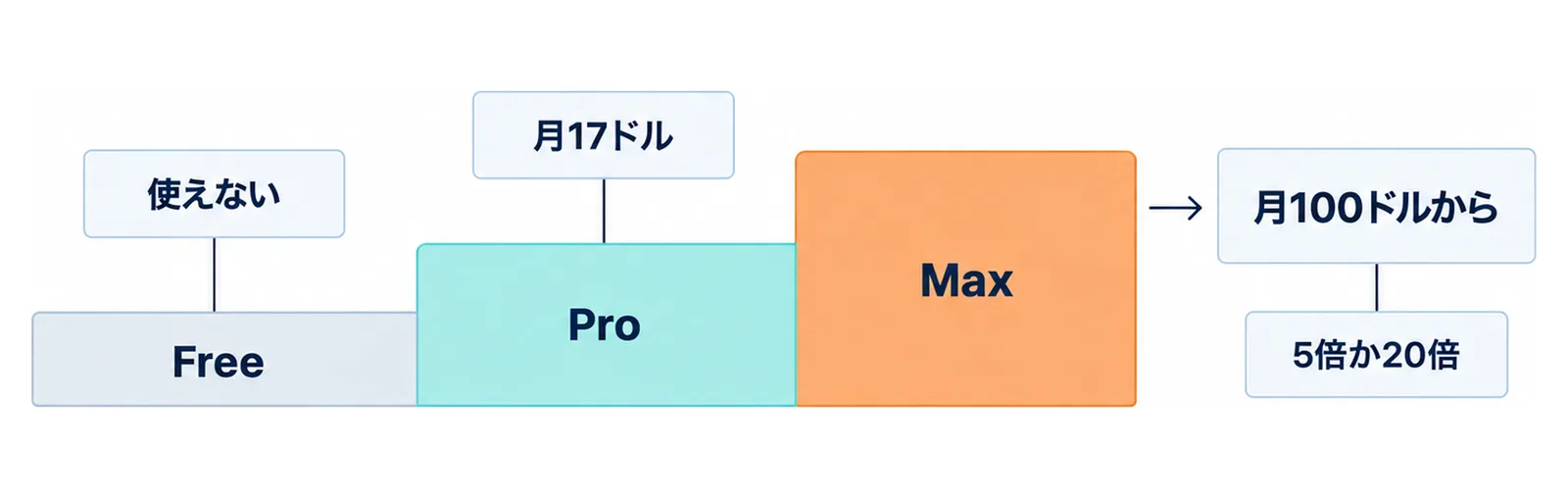 Free・Pro・Maxを左から高くなる3段の階段として描き、Freeの上に使えない、Proの上に月17ドル、Maxの右に月100ドルから、その下に5倍か20倍を添えた図