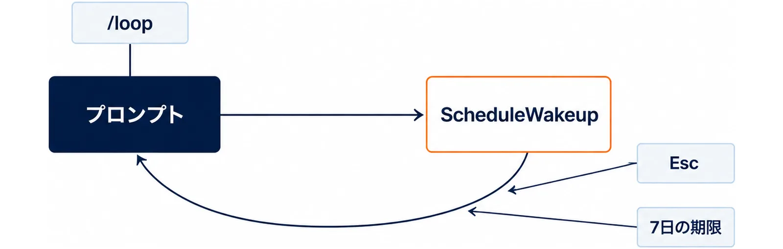 プロンプトとScheduleWakeupが円環をなして繰り返し、その戻りの矢印にEscと7日の期限が外から当たって抜ける様子を示した図