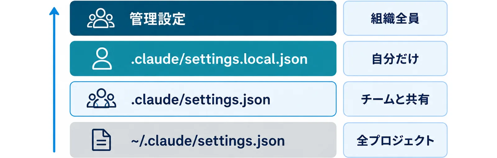 管理設定・settings.local.json・settings.json・ユーザー設定の4階層と、それぞれが効く範囲および共有可否を示した図