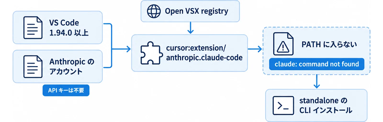 VS Code バージョンとアカウントの前提確認、拡張のインストール経路、CLI が PATH に入らないため別途インストールが必要になる流れを示した図