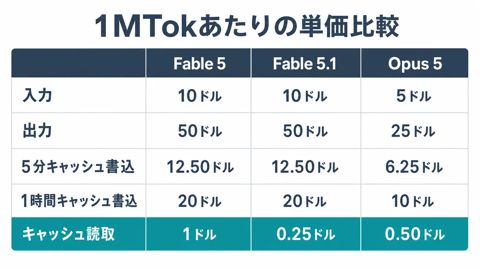 1MTokあたりの単価比較(Fable 5・Fable 5.1・Opus 5)