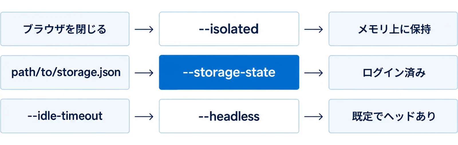 --isolated・--storage-state・--headless の3つの帯が縦に積まれ、各帯の右に効果のチップ、左に関連するチップが付く図