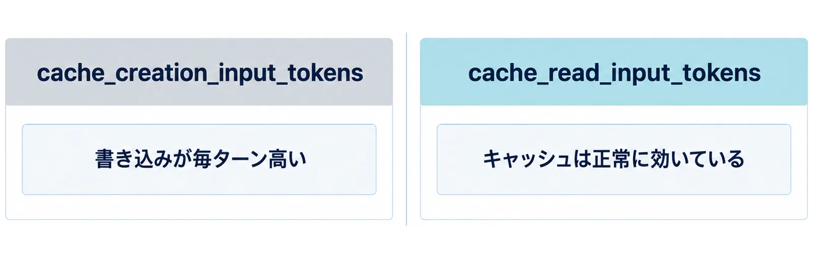 cache_creation_input_tokensが高い状態とcache_read_input_tokensが高い状態を左右に並べて比べた図