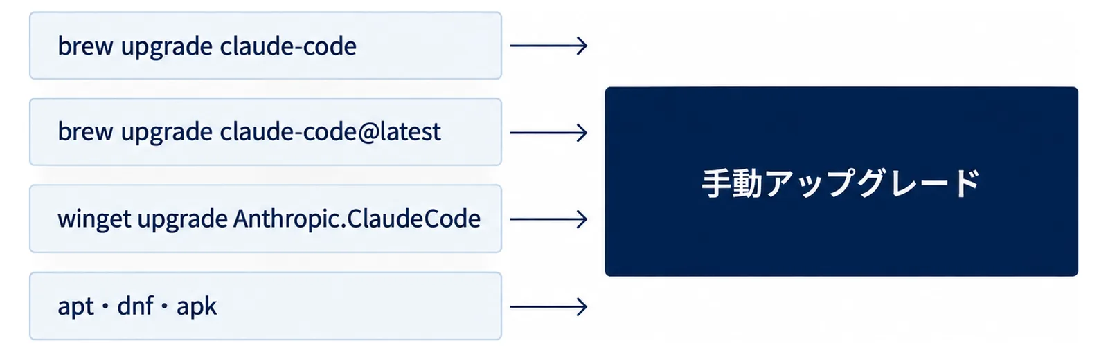 brew upgrade claude-code、claude-code@latest、winget upgrade Anthropic.ClaudeCode、apt・dnf・apkの4経路がいずれも手動アップグレードに集まることを示した図