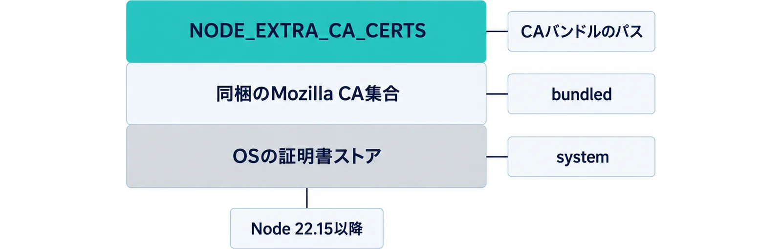 NODE_EXTRA_CA_CERTS・同梱のMozilla CA集合・OSの証明書ストアという3層の信頼元と、OSストアに必要なNode 22.15以降の条件を示した図