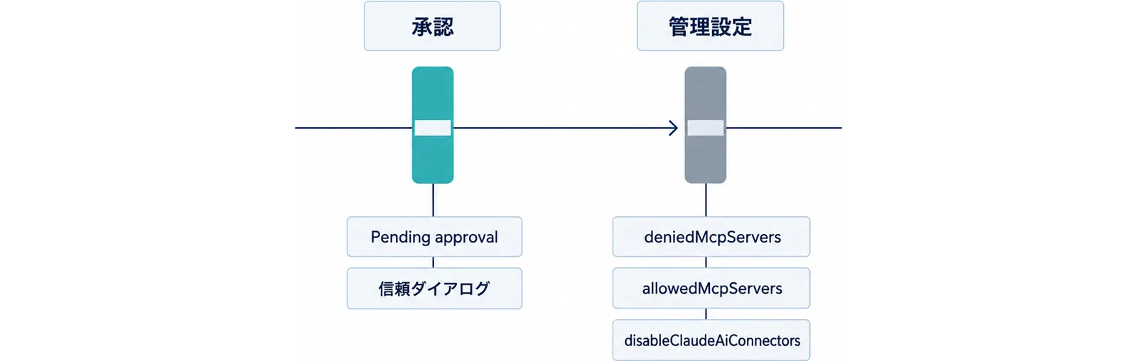 承認と信頼ダイアログの関門と、deniedMcpServers・allowedMcpServers・disableClaudeAiConnectors による管理設定の関門を並べた図