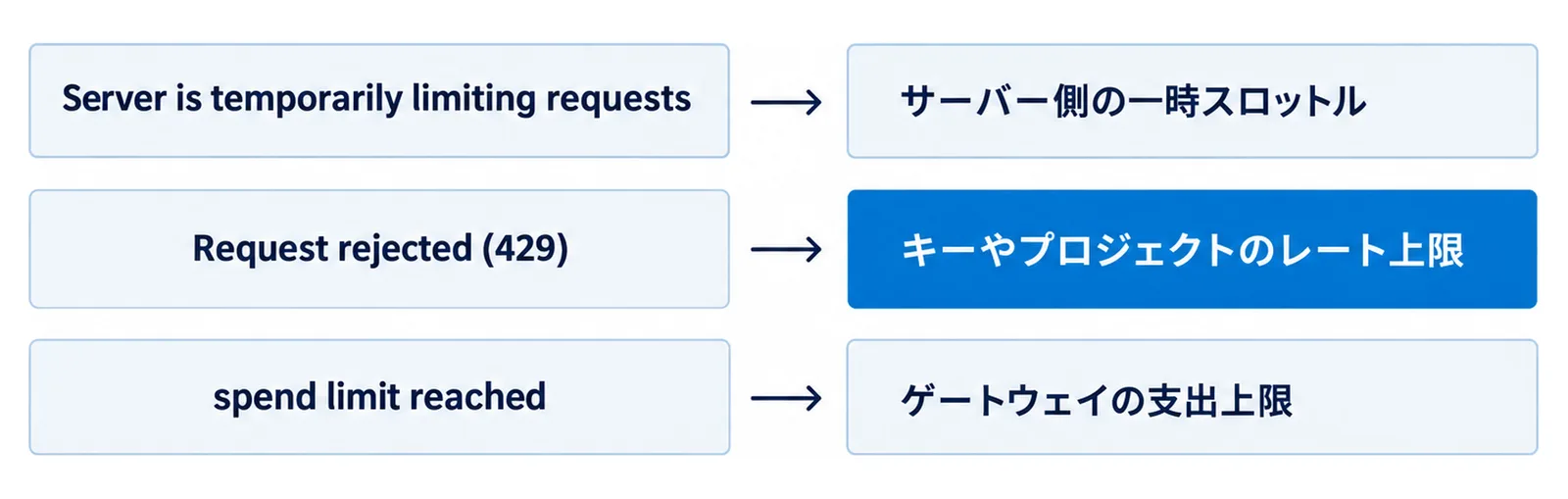429の3種類の文言が、サーバー側の一時スロットル・キーやプロジェクトのレート上限・ゲートウェイの支出上限にそれぞれ対応することを示した図
