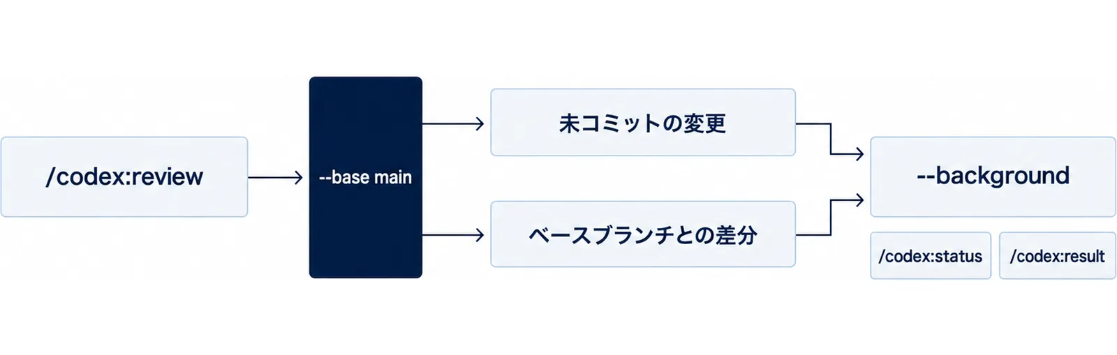 codex:reviewの対象を未コミットの変更かベースブランチとの差分かで分け、バックグラウンド実行後にstatusとresultで取り出す流れを示した図