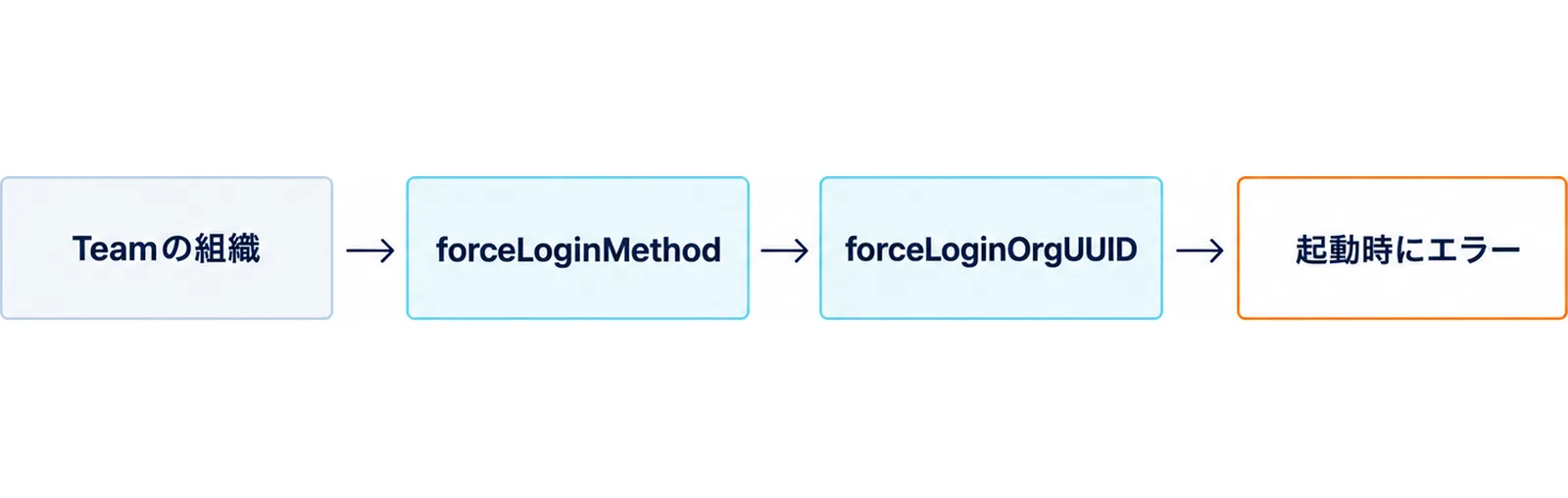 Teamの組織を用意し、managed settingsにforceLoginMethodとforceLoginOrgUUIDを置き、組織外のログインは起動時にエラーになる4段階を左から右へつないだ図
