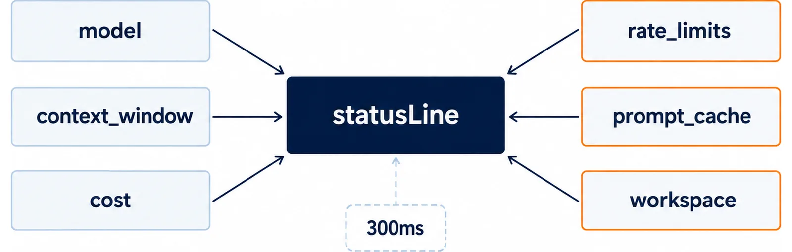 中央のstatusLineを囲むように、model・context_window・cost・rate_limits・prompt_cache・workspaceの6フィールドを配置し、中央へ矢印を向けた図