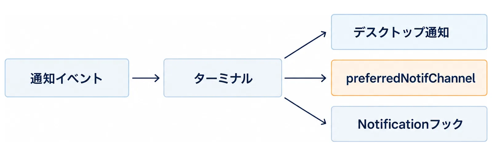 通知イベントからデスクトップ通知、preferredNotifChannelによるターミナルベル、Notificationフックの3つの出口へ分かれる流れを示した図