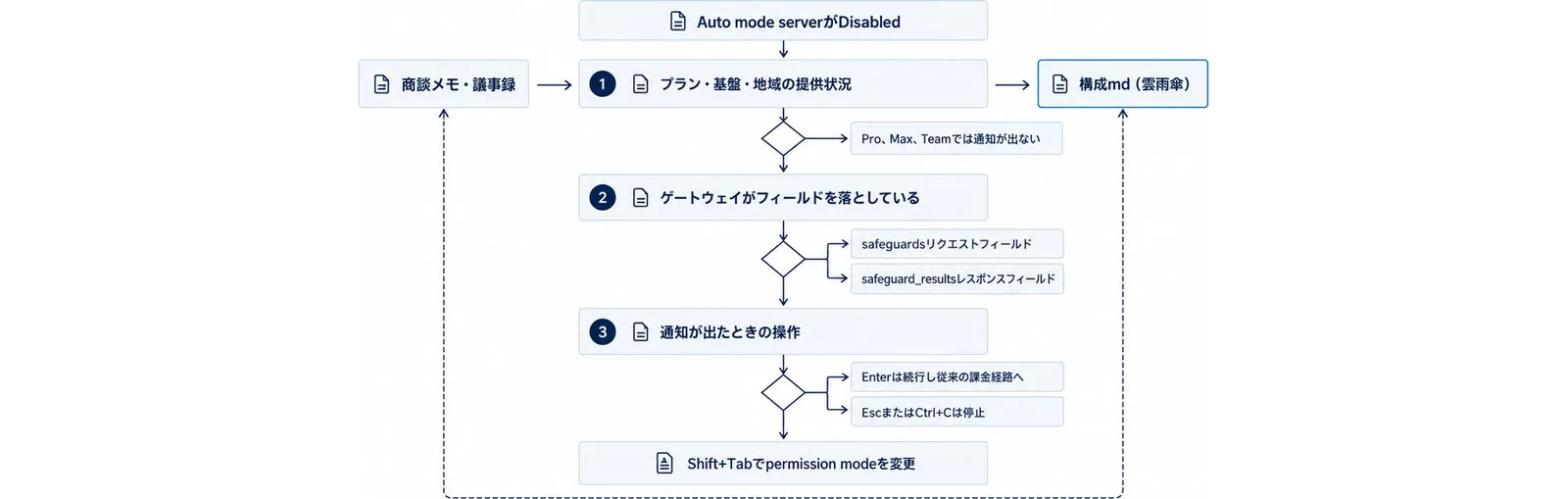 Disabled表示の原因を提供状況・ゲートウェイのフィールド削除・通知時の操作の三段の審査として切り分ける図。