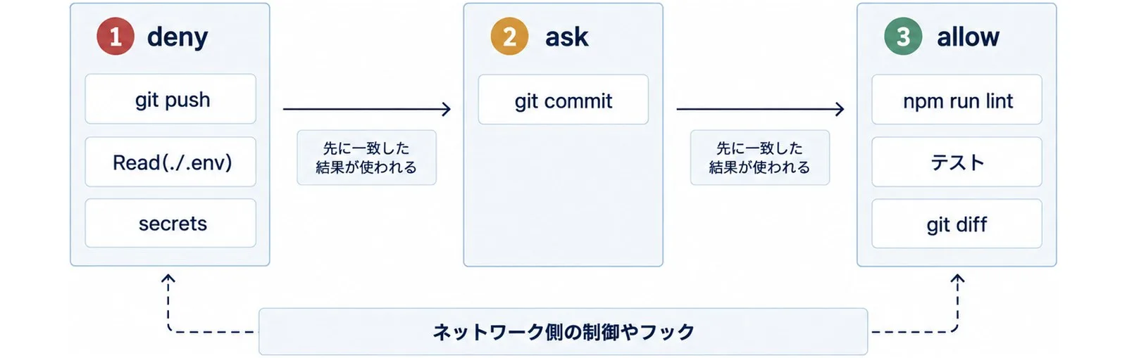 deny・ask・allowの順に評価される権限ゲートと、下段にネットワーク制御やフックの補強層を示した図。