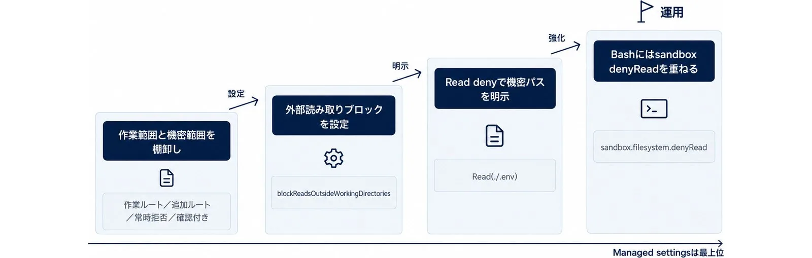 棚卸し、外部読み取りブロック、Read deny、sandbox denyReadの順に設定を積み上げる4段の階段図。