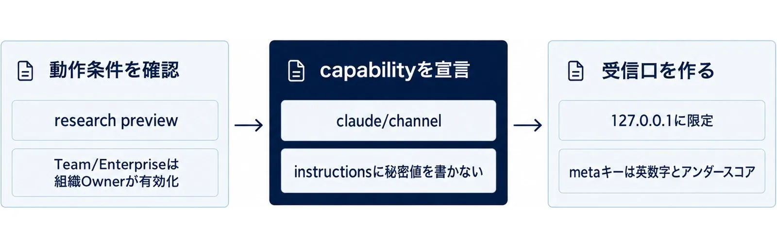 動作条件の確認、capability宣言、localhost限定の受信口作成という3段の実装フローを横に並べた図。