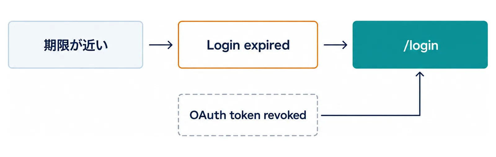 期限が近い状態からLogin expiredを経て/loginに至る流れと、OAuth token revokedも/loginに合流することを示した図