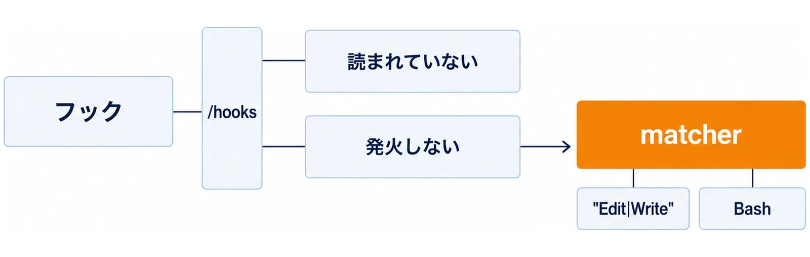 フックが/hooksを通って読まれていないと発火しないの2つに分かれ、発火しない側の原因としてmatcherの書式が置かれた図