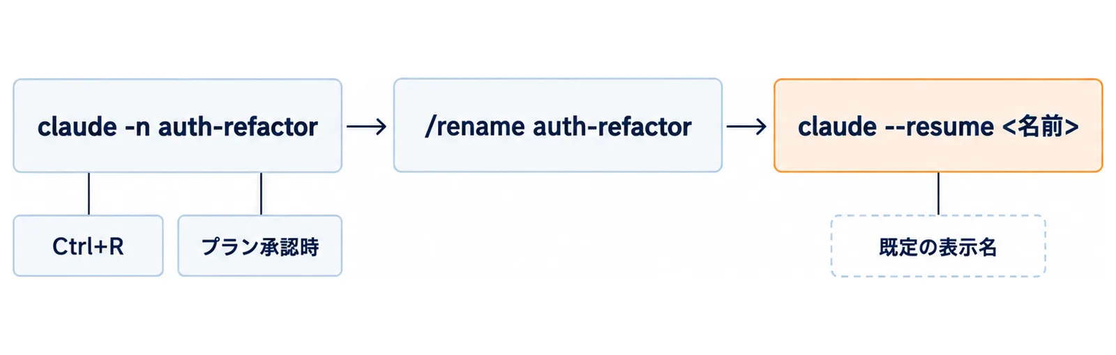 claude -nまたは/renameで名前を付け、Ctrl+Rでも付けられ、その名前でclaude --resumeから戻るまでを左から右へ矢印でつないだ図