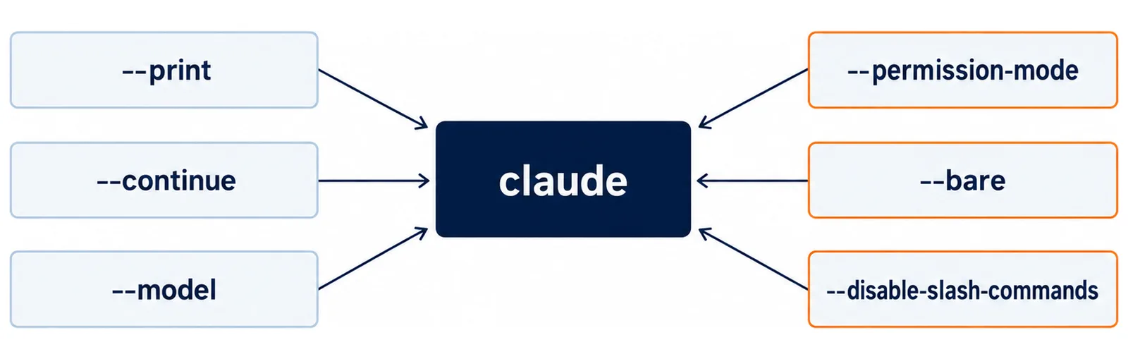 中央のclaudeを囲んで、printとcontinueとmodelとpermission-modeとbareとdisable-slash-commandsの6つのフラグが並び、それぞれ中央へ矢印を向けた図