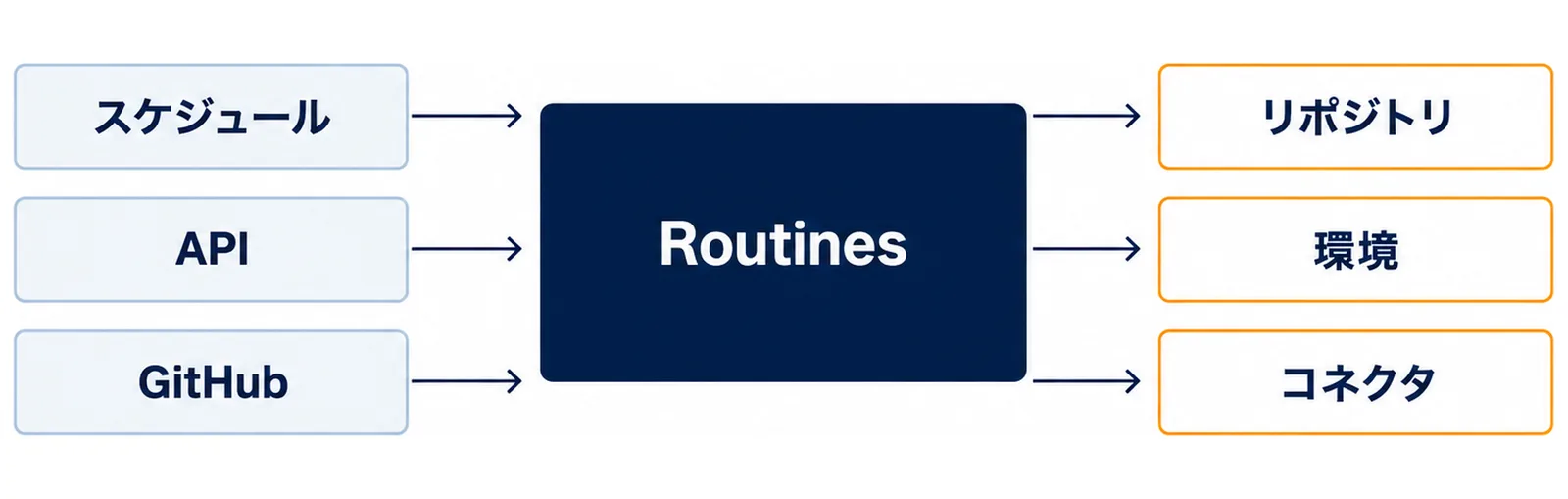 左のスケジュール・API・GitHubの3トリガーが中央のRoutinesへ入り、Routinesから右のリポジトリ・環境・コネクタへ出ていく構成の図