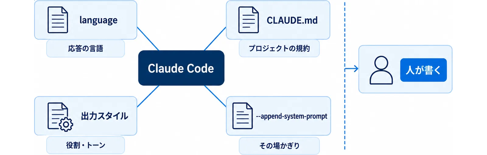 language設定・CLAUDE.md・出力スタイル・起動フラグの4つを中心から分け、それぞれが担う応答の言語・プロジェクトの規約・役割やトーン・その場かぎりの指示を示した図