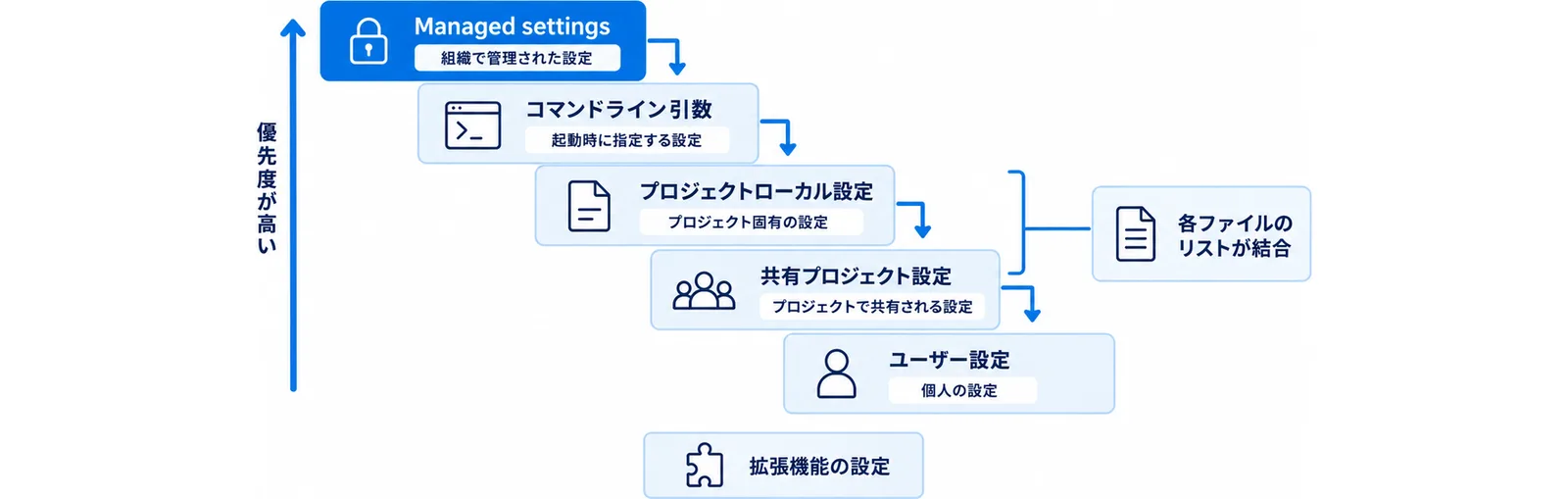 Managed settings を最上段に置き、コマンドライン引数、プロジェクトローカル設定、共有プロジェクト設定、ユーザー設定と下がっていく優先順位の階段図