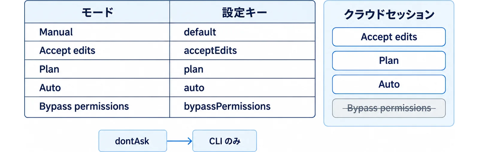 Manual から Bypass permissions までの5モードと対応する設定キーを並べた表と、クラウドセッションで選べる3モードを添えた図