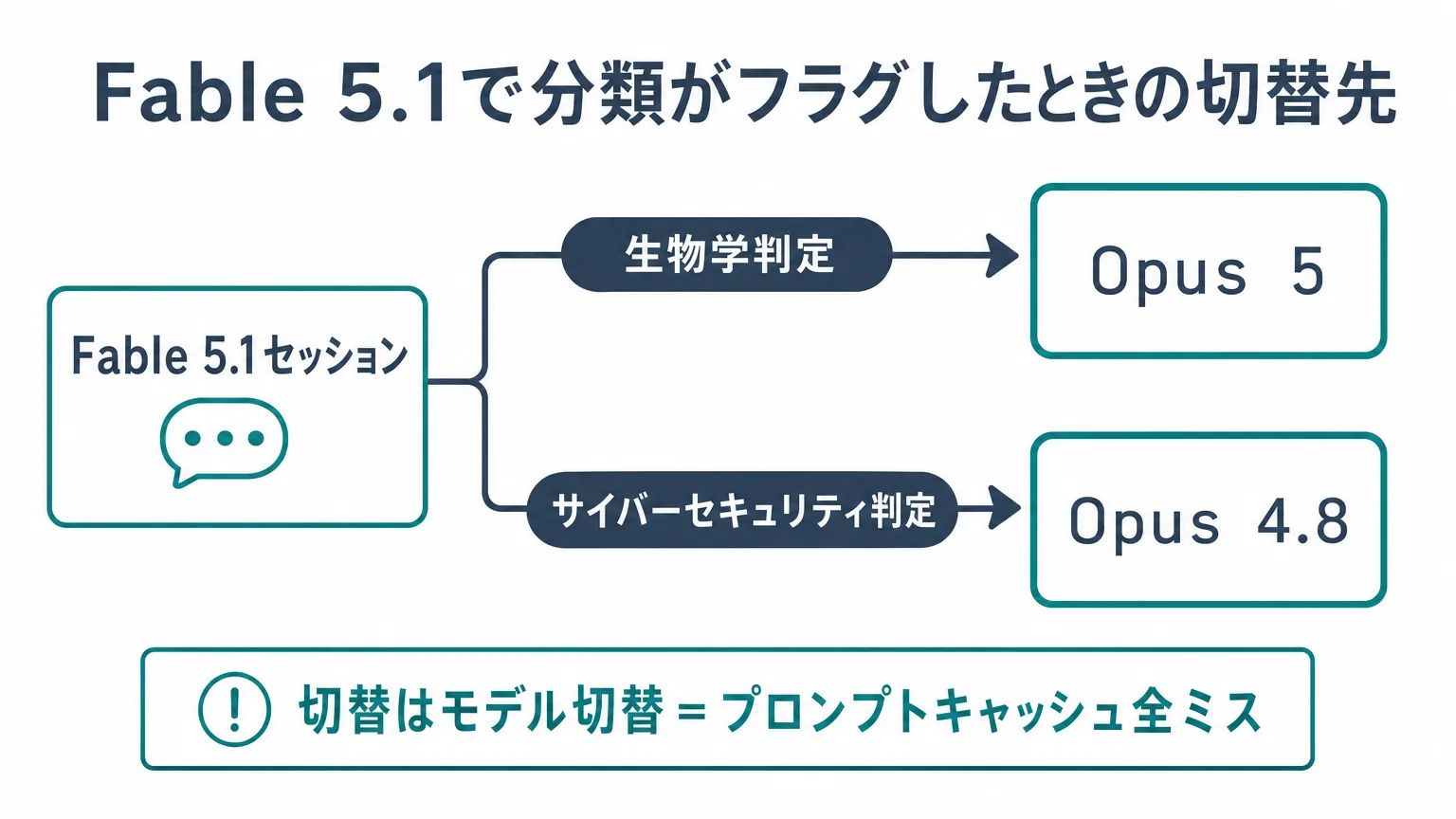 Fable 5.1で安全分類がフラグしたときの切替先(生物学=Opus 5・サイバーセキュリティ=Opus 4.8)
