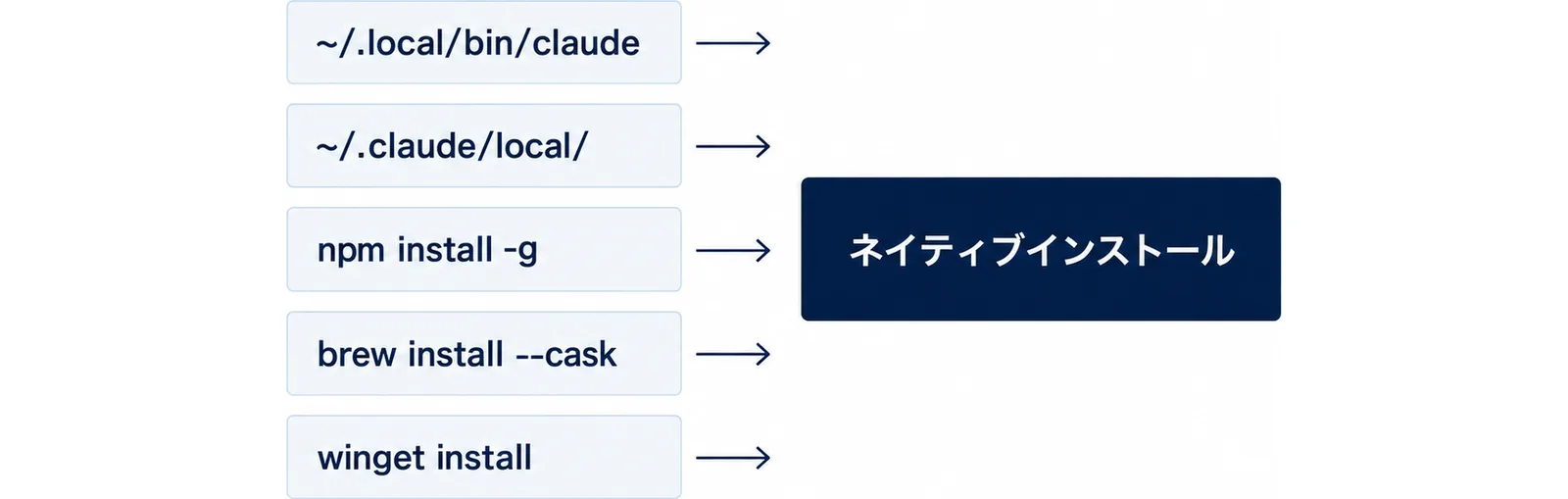 ネイティブ・旧ローカルnpm・npmグローバル・Homebrew・WinGetの5つの入り口を、ネイティブインストール1つに寄せることを示した図